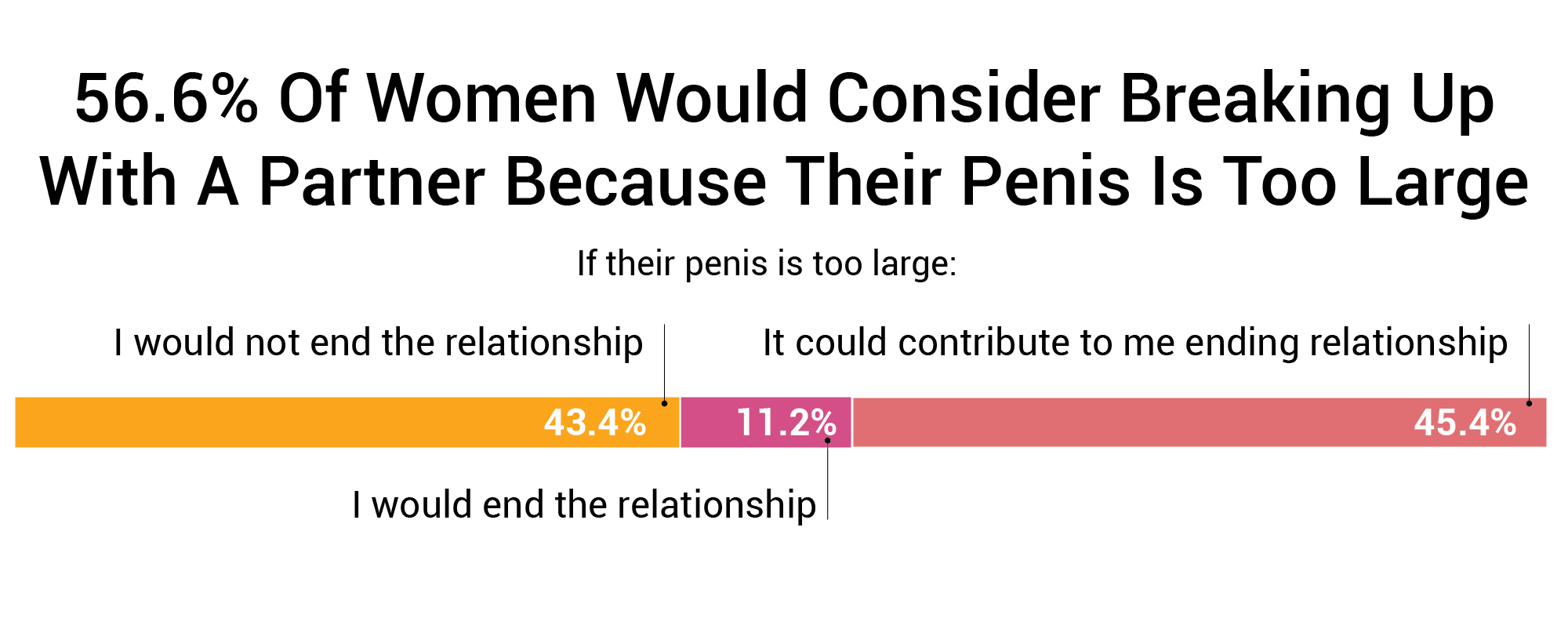 56.6-Of-Women-Would-Consider-Breaking-Up-With-A-Partner-Because-Their-Penis-Is-Too-Large.png