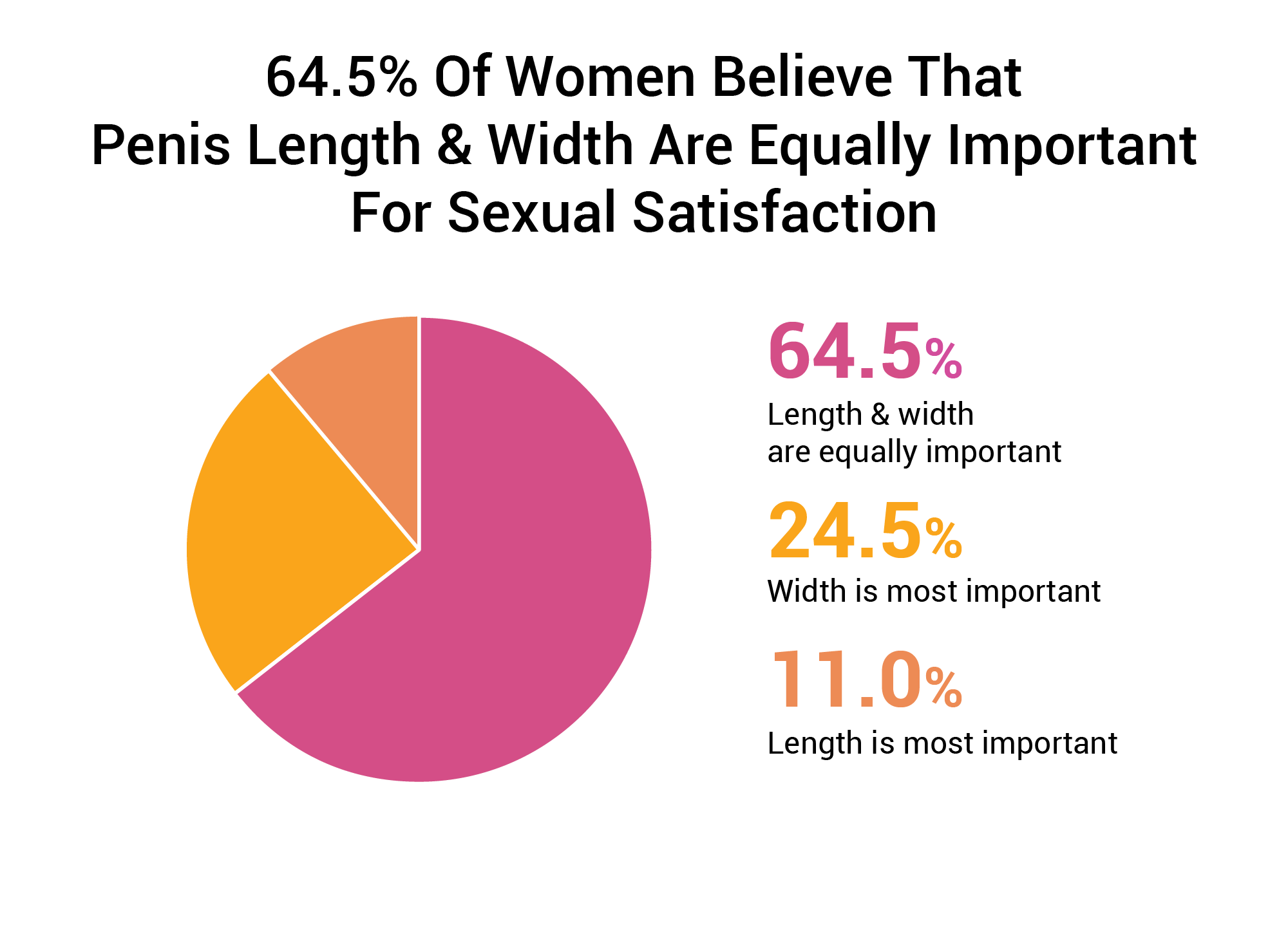 64.5-Of-Women-Believe-That-Penis-Length-Girth-Are-Equally-Important-For-Sexual-Satisfaction.png