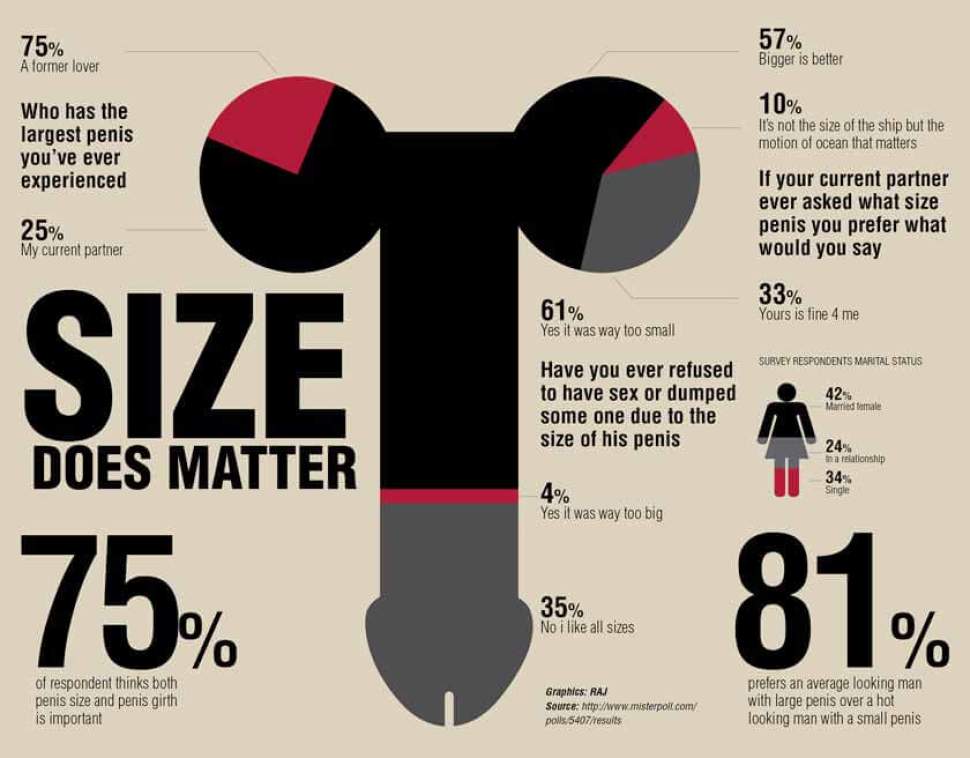 Journal of Urology Survey Results Showing If Women Care About Penis Size
