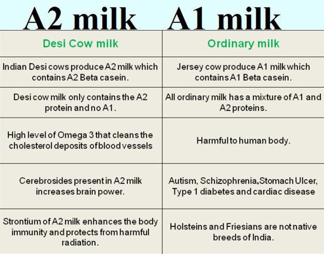 A1 Vs A2 Milk: What's The Difference? Know Benefits | Onlymyhealth