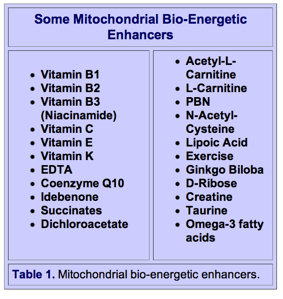 Mitochondrial Dysfunction, Nutrition and Aging - Nutrition Review