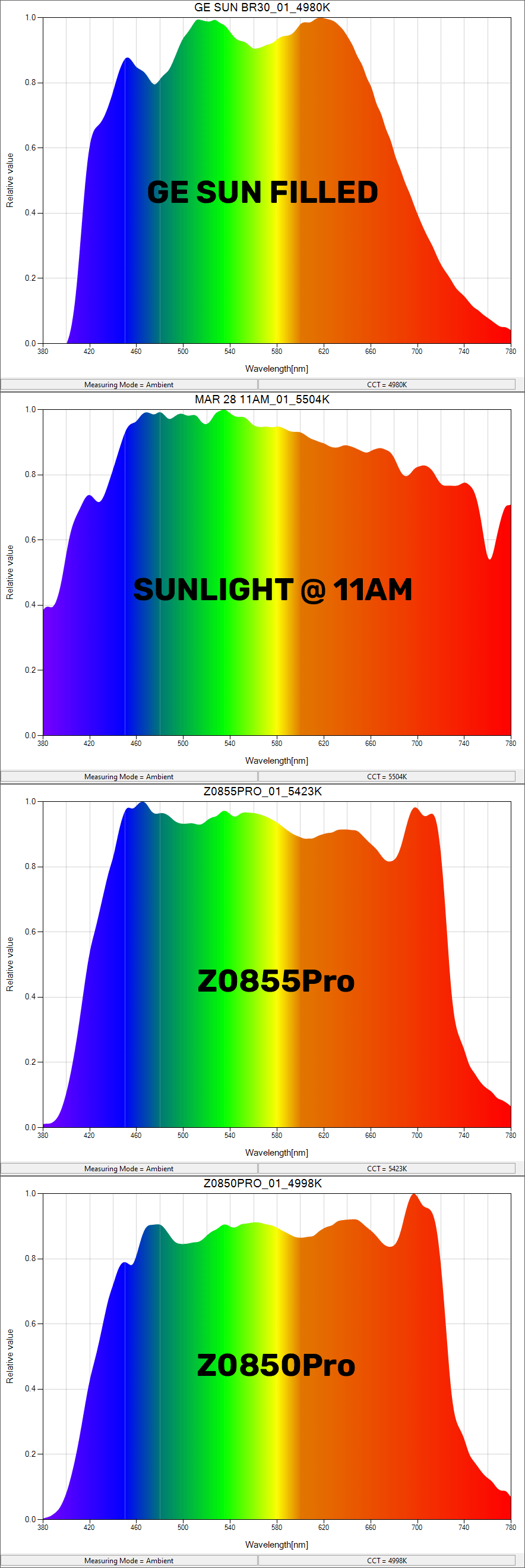 r/Biohackers - How to Replicate Full Spectrum Sunlight Indoors: The Ultimate Light Bulb Test! (with data)