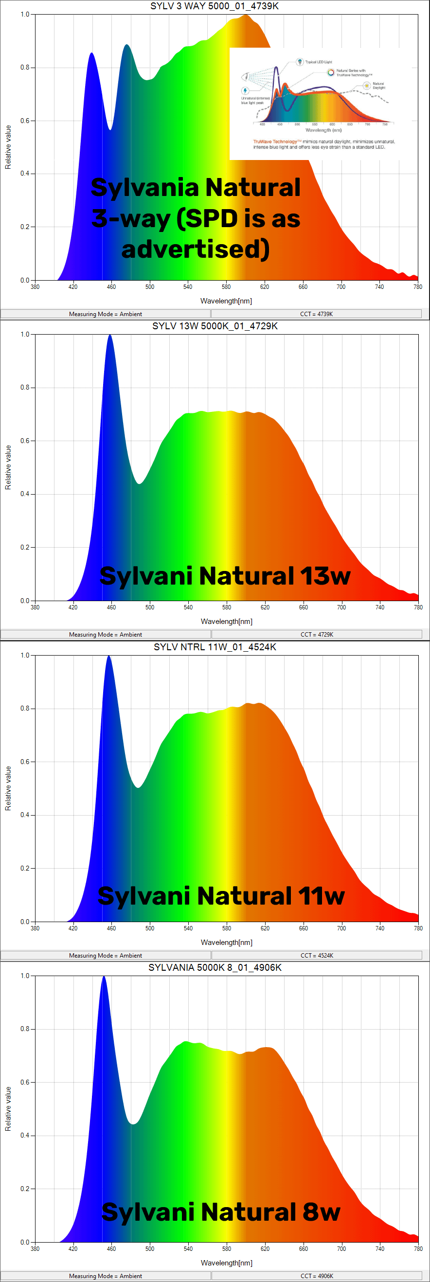 r/Biohackers - How to Replicate Full Spectrum Sunlight Indoors: The Ultimate Light Bulb Test! (with data)