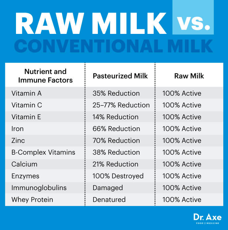 The Shocking Difference: Raw vs. Pasteurized Milk - Nature's Pantry