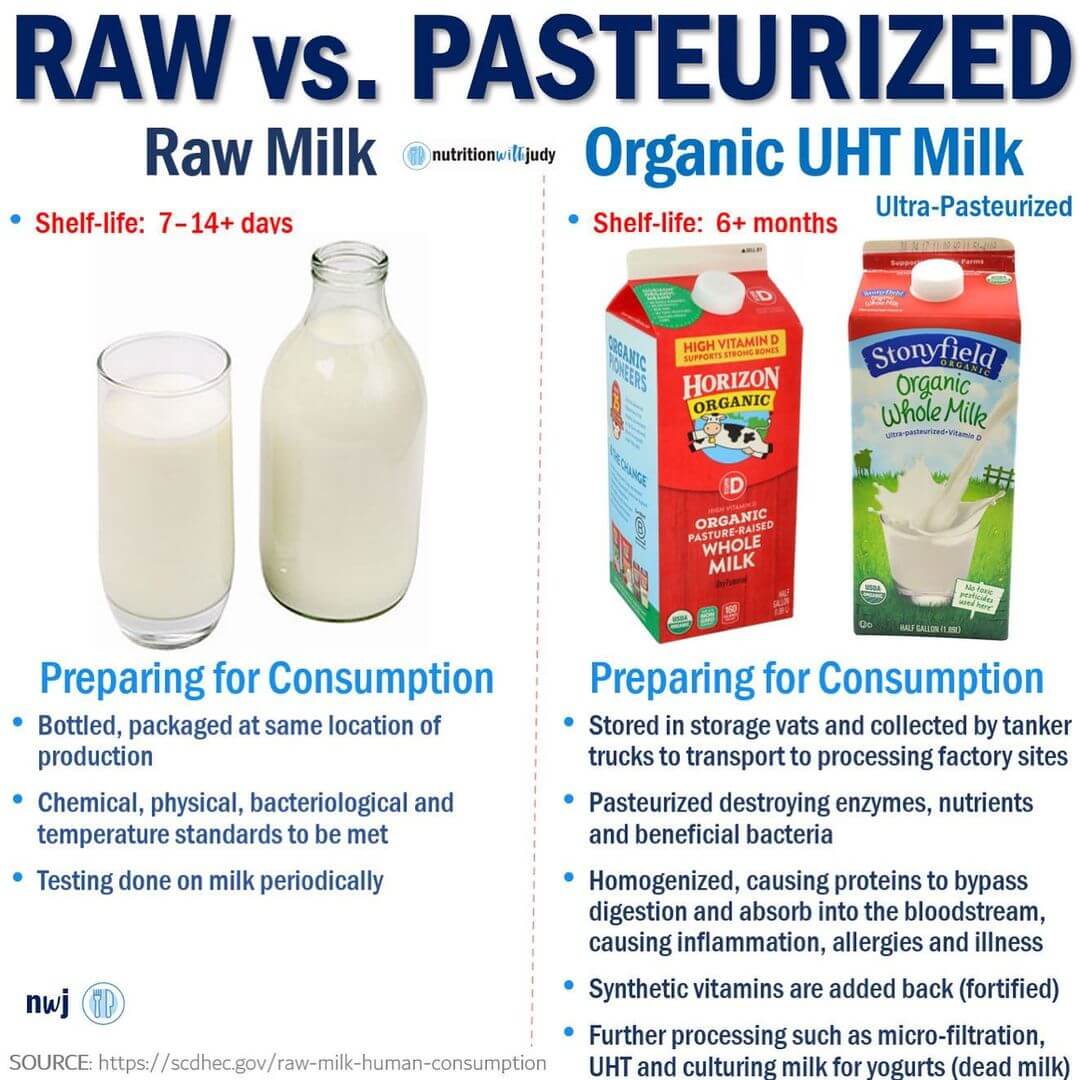 Microblog: Preparing for Consumption of Raw Milk and Organic UHT Milk -  Nutrition With Judy